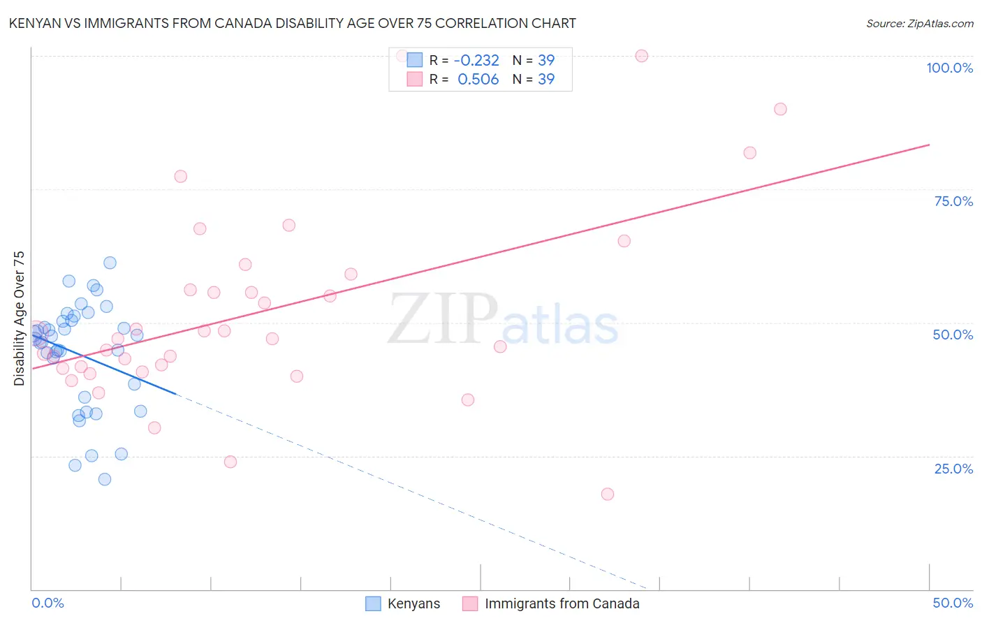 Kenyan vs Immigrants from Canada Disability Age Over 75
