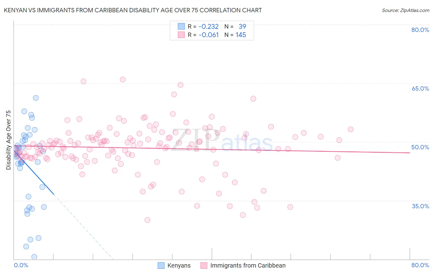Kenyan vs Immigrants from Caribbean Disability Age Over 75