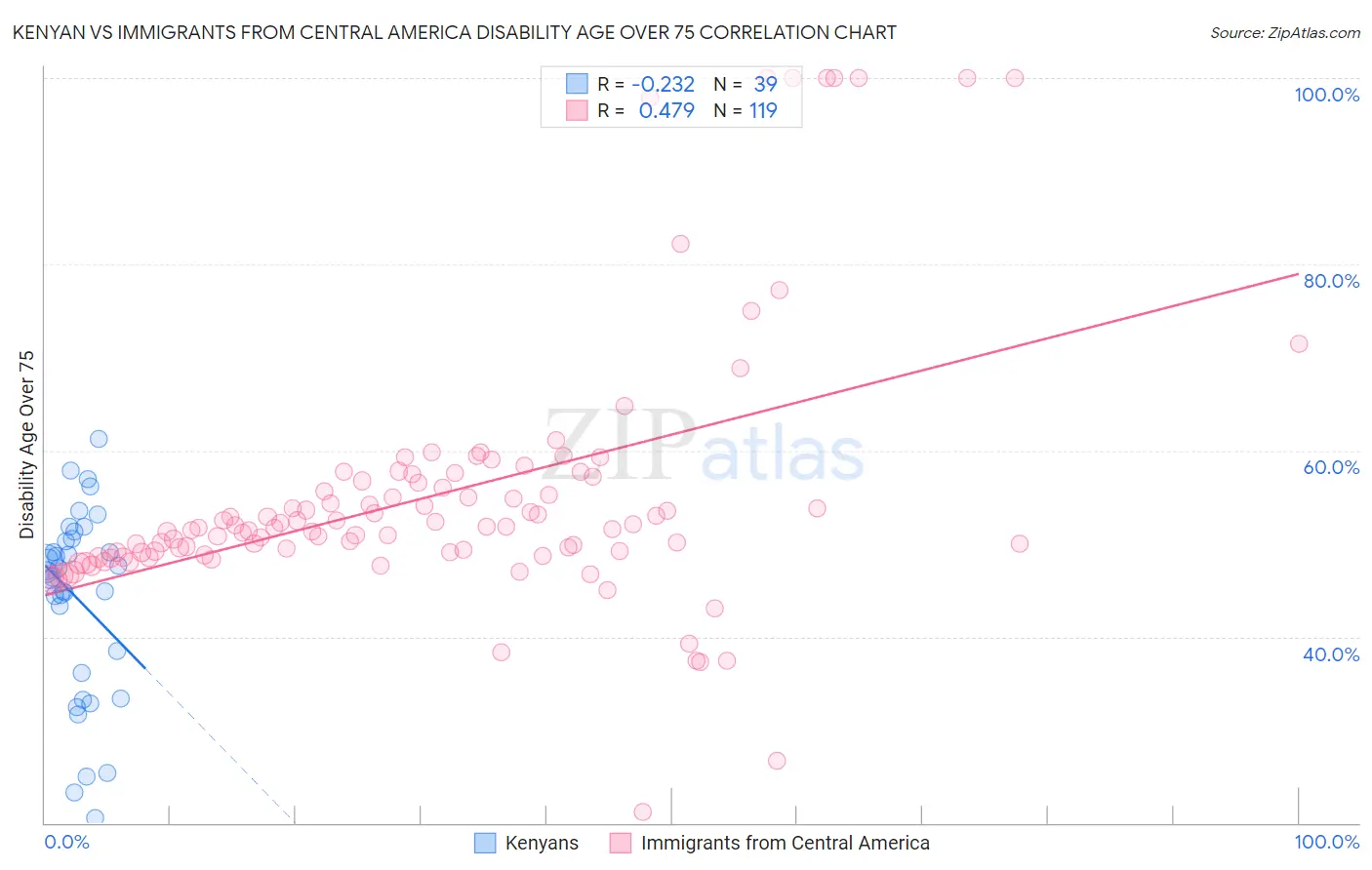 Kenyan vs Immigrants from Central America Disability Age Over 75