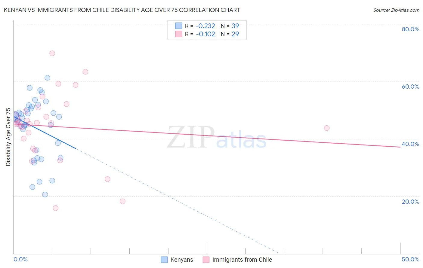 Kenyan vs Immigrants from Chile Disability Age Over 75