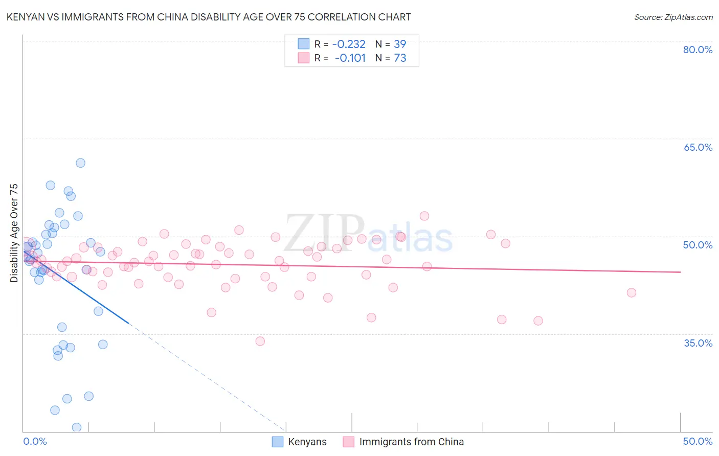 Kenyan vs Immigrants from China Disability Age Over 75