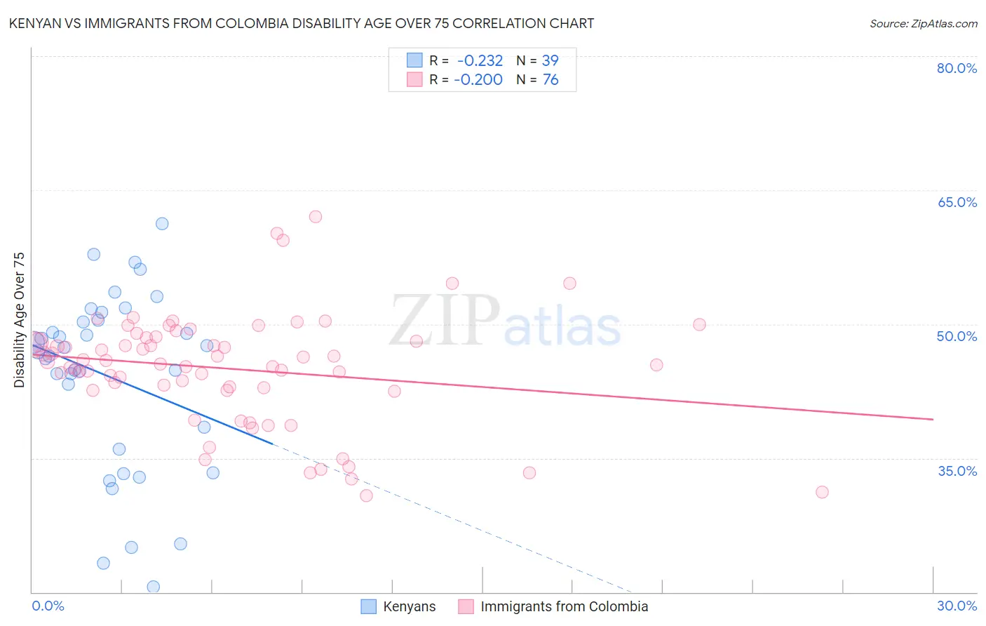 Kenyan vs Immigrants from Colombia Disability Age Over 75