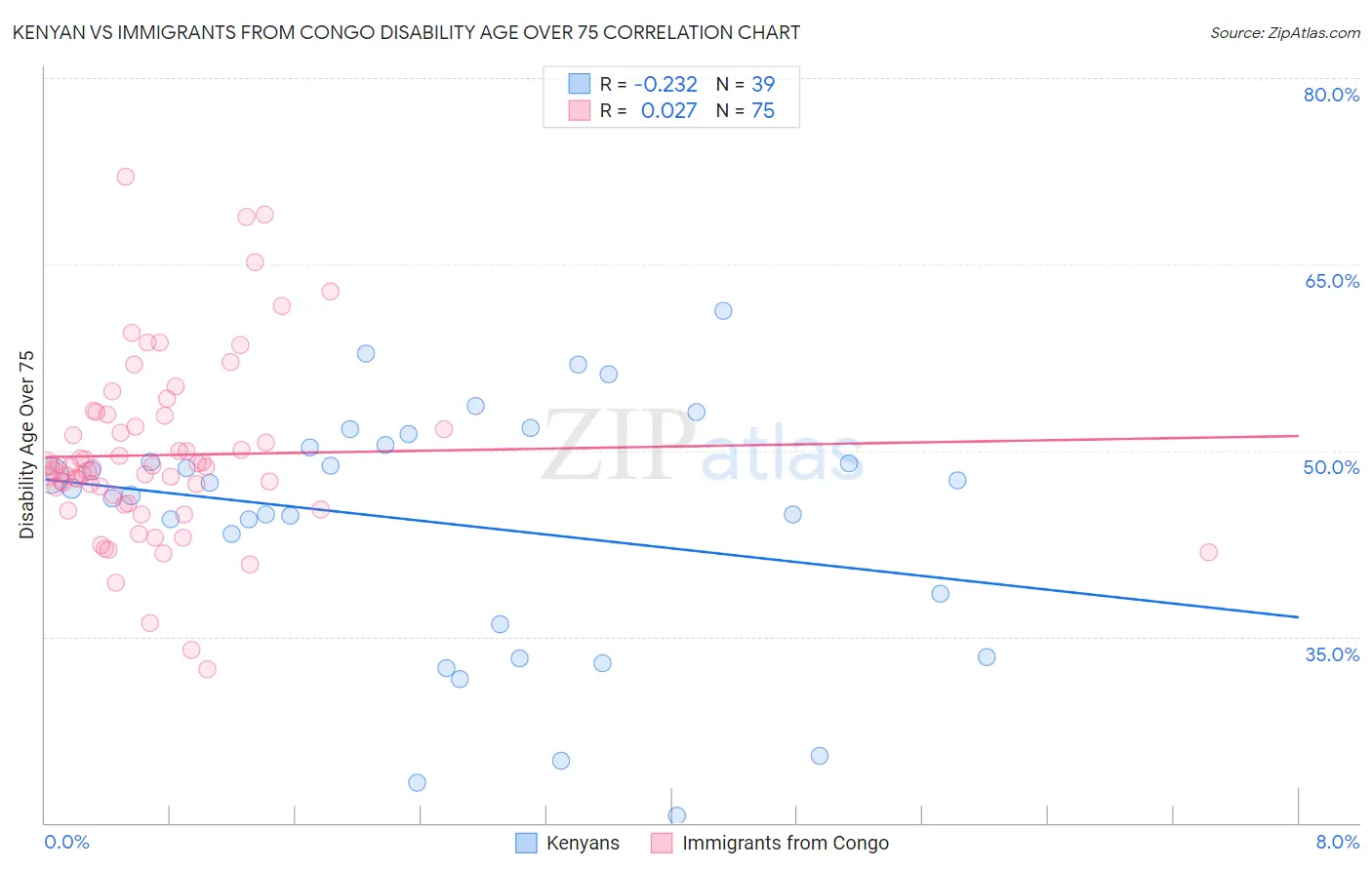 Kenyan vs Immigrants from Congo Disability Age Over 75