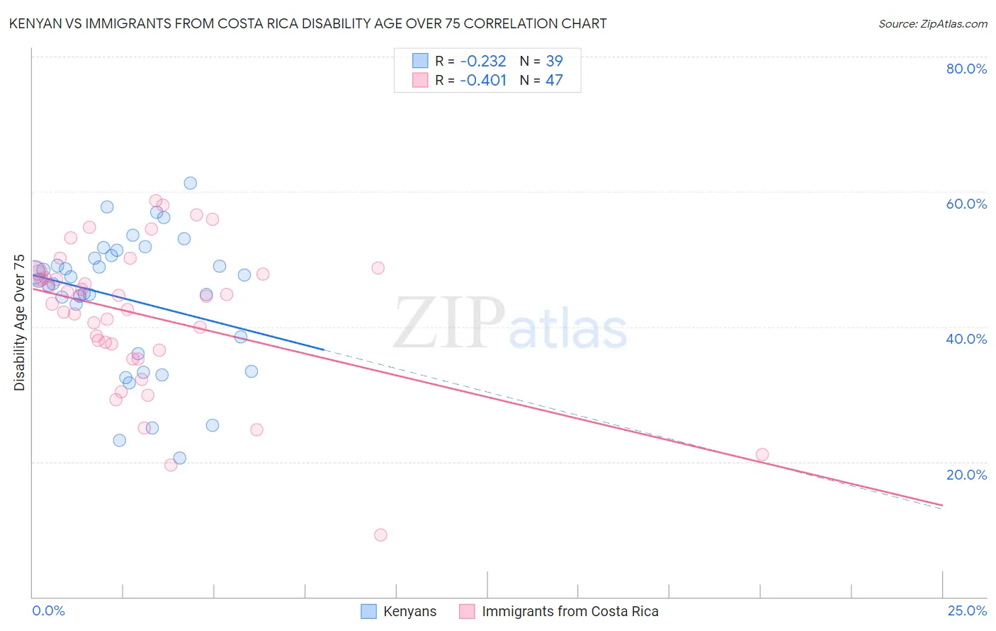 Kenyan vs Immigrants from Costa Rica Disability Age Over 75