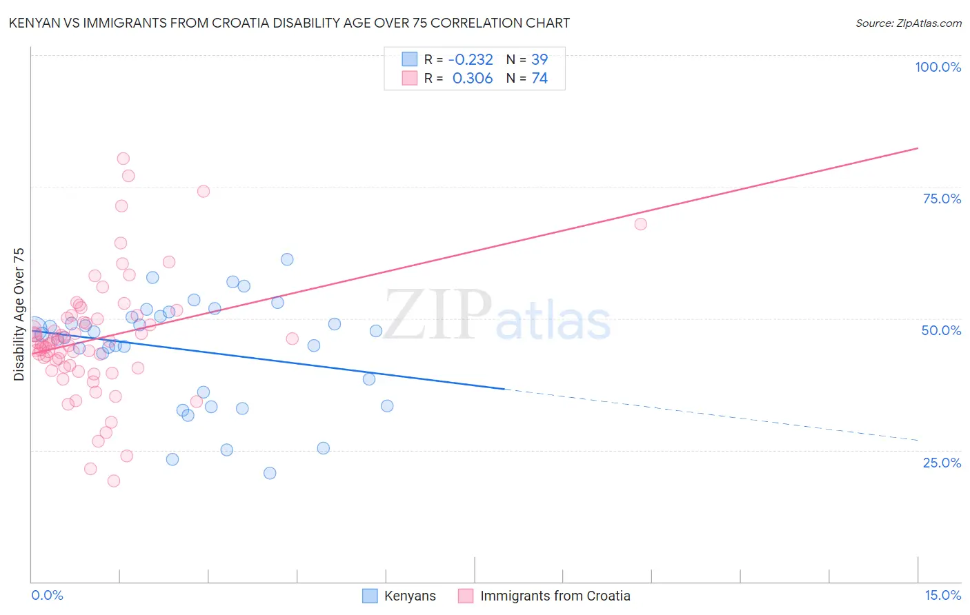 Kenyan vs Immigrants from Croatia Disability Age Over 75