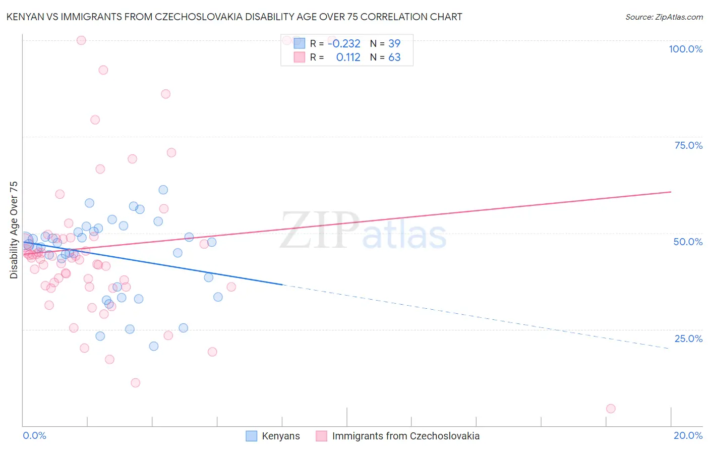 Kenyan vs Immigrants from Czechoslovakia Disability Age Over 75