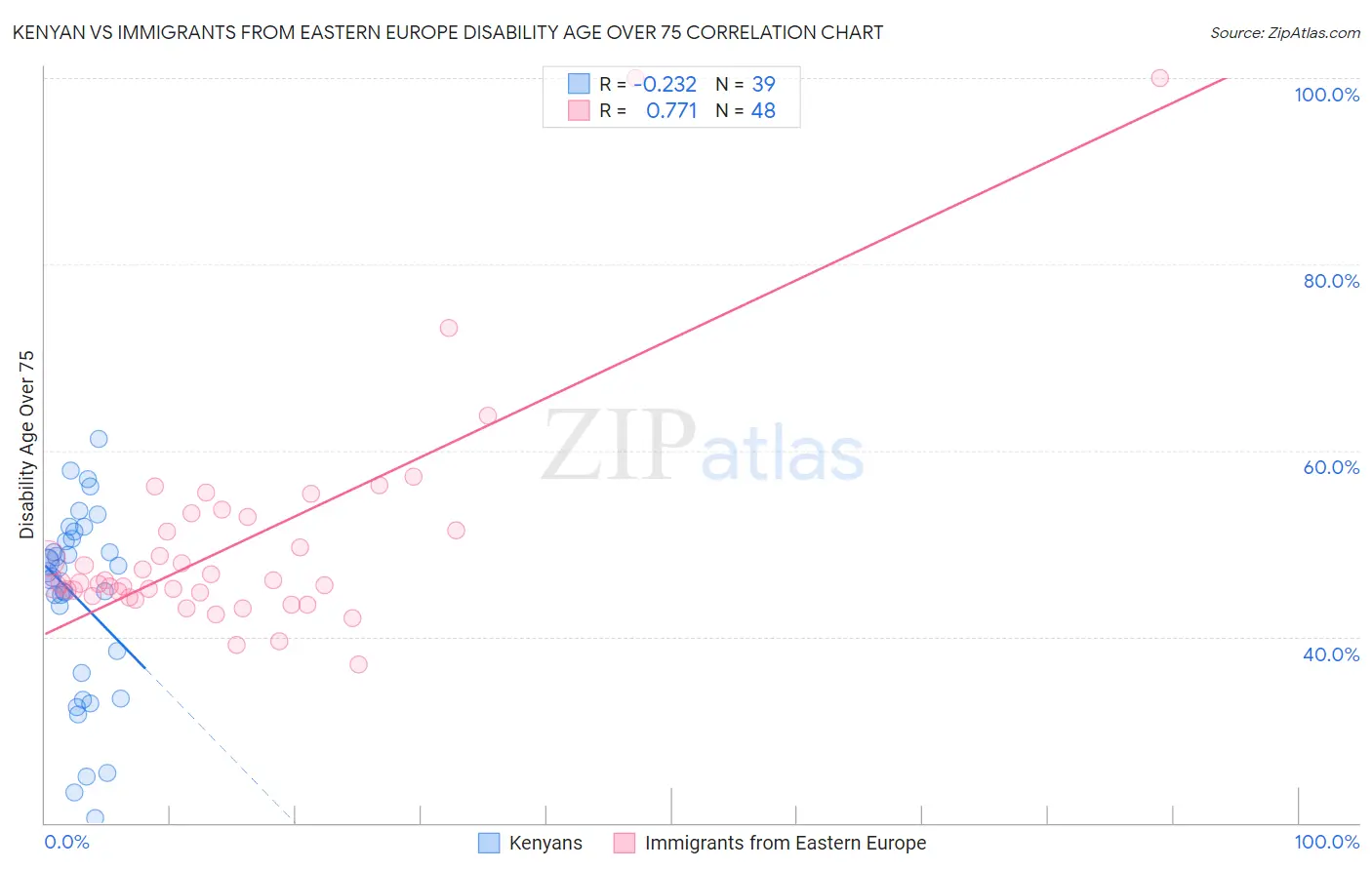 Kenyan vs Immigrants from Eastern Europe Disability Age Over 75