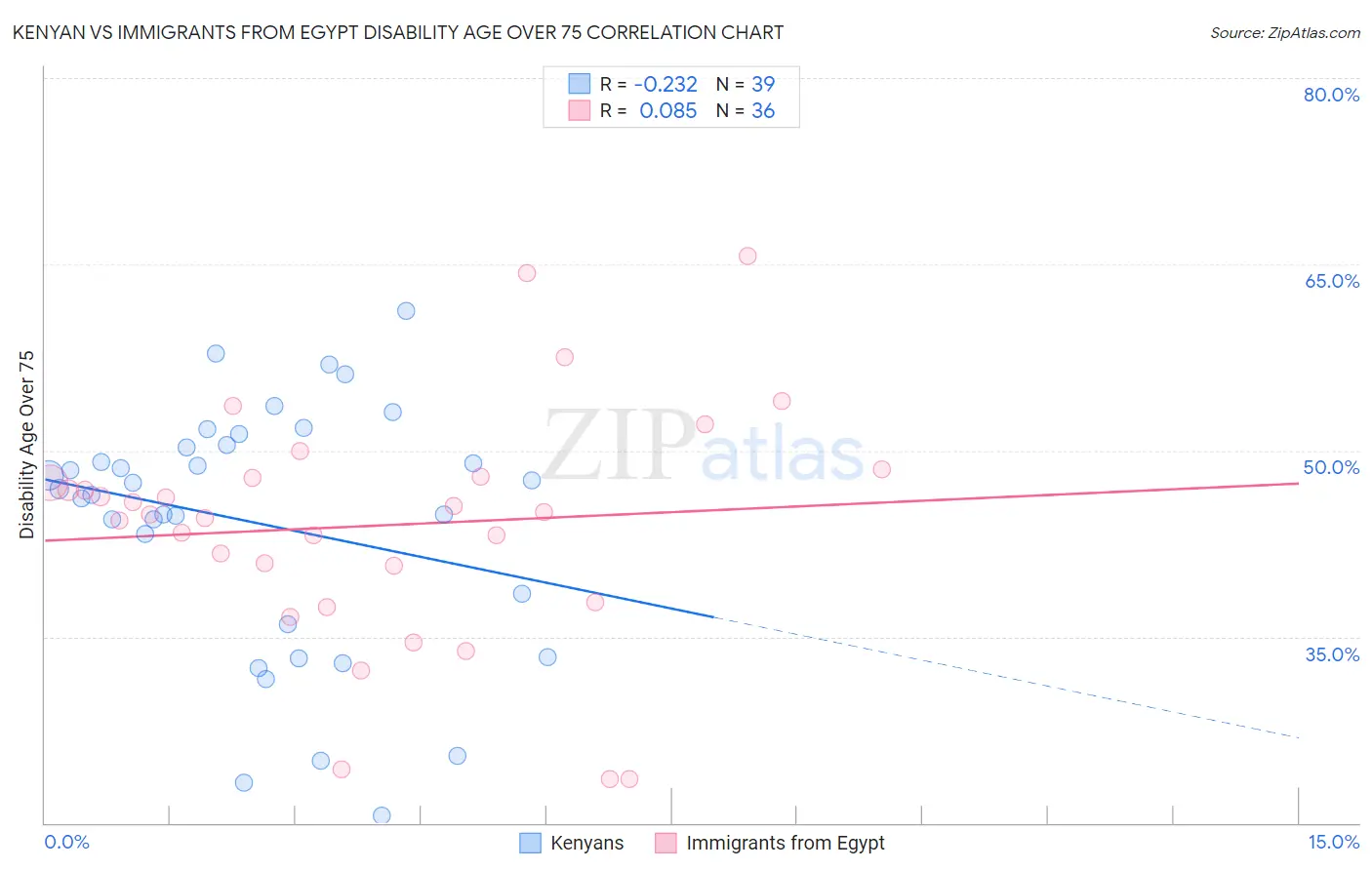 Kenyan vs Immigrants from Egypt Disability Age Over 75