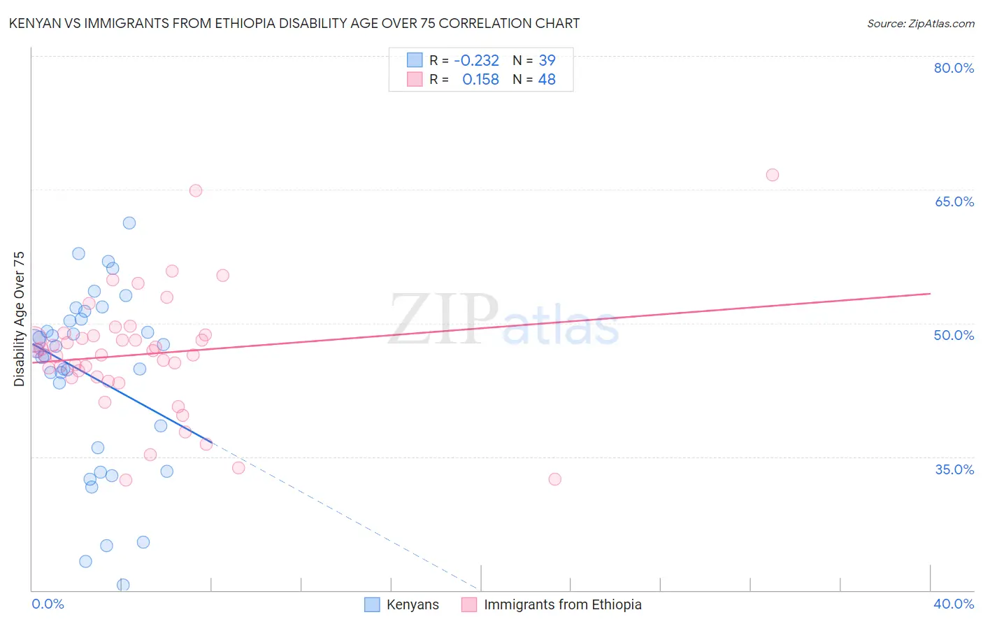 Kenyan vs Immigrants from Ethiopia Disability Age Over 75