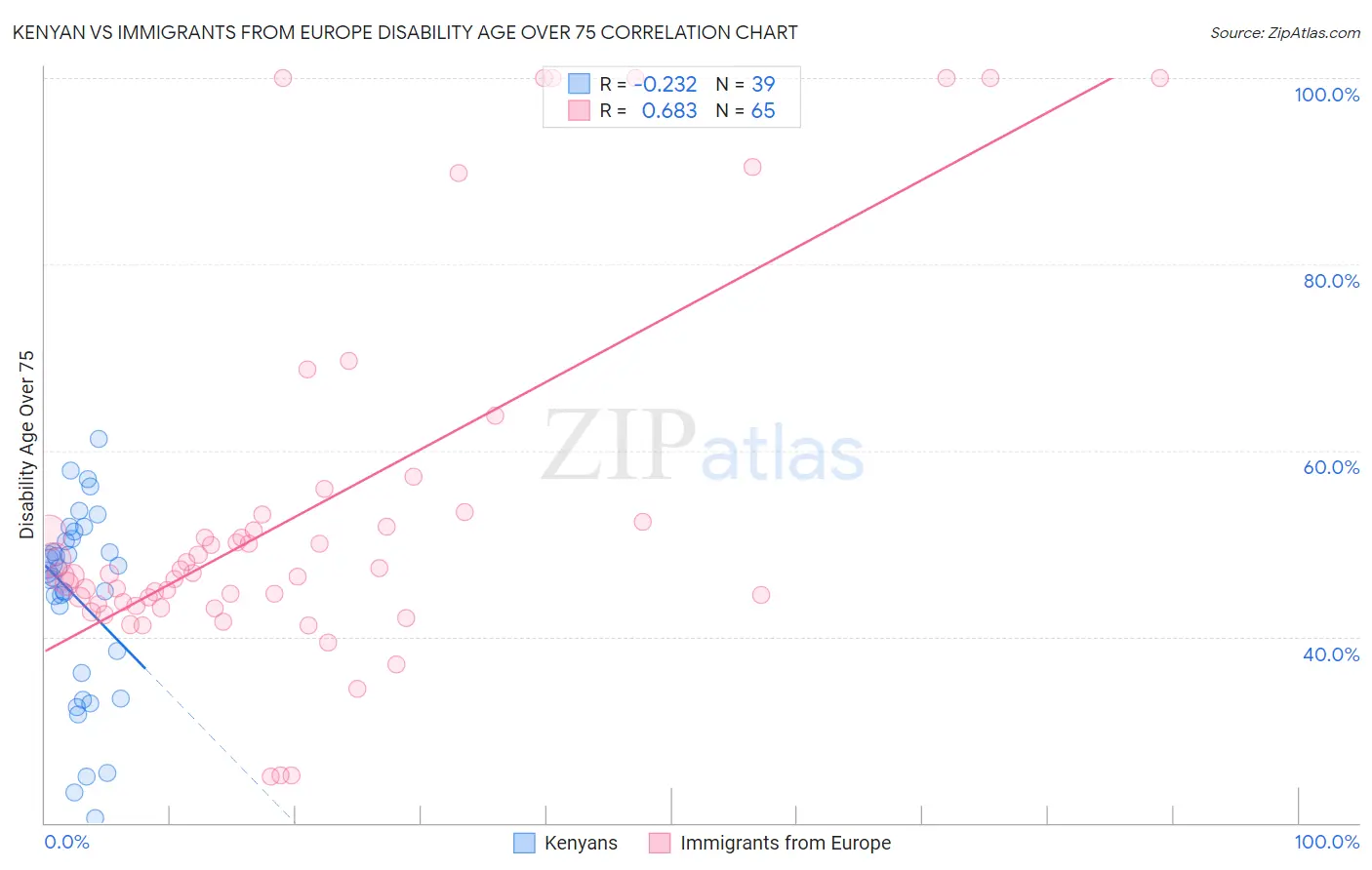 Kenyan vs Immigrants from Europe Disability Age Over 75