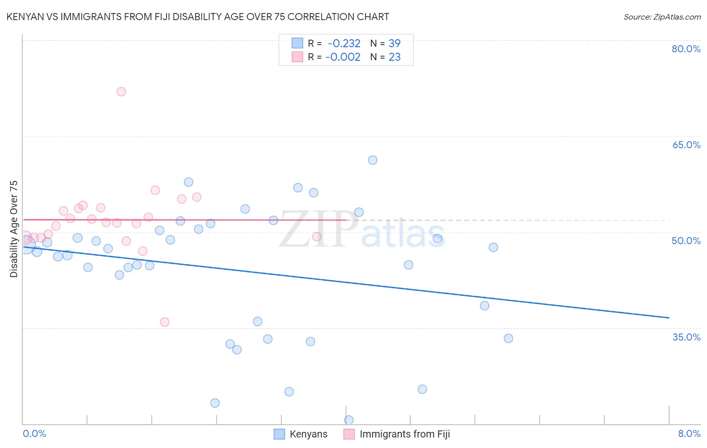 Kenyan vs Immigrants from Fiji Disability Age Over 75