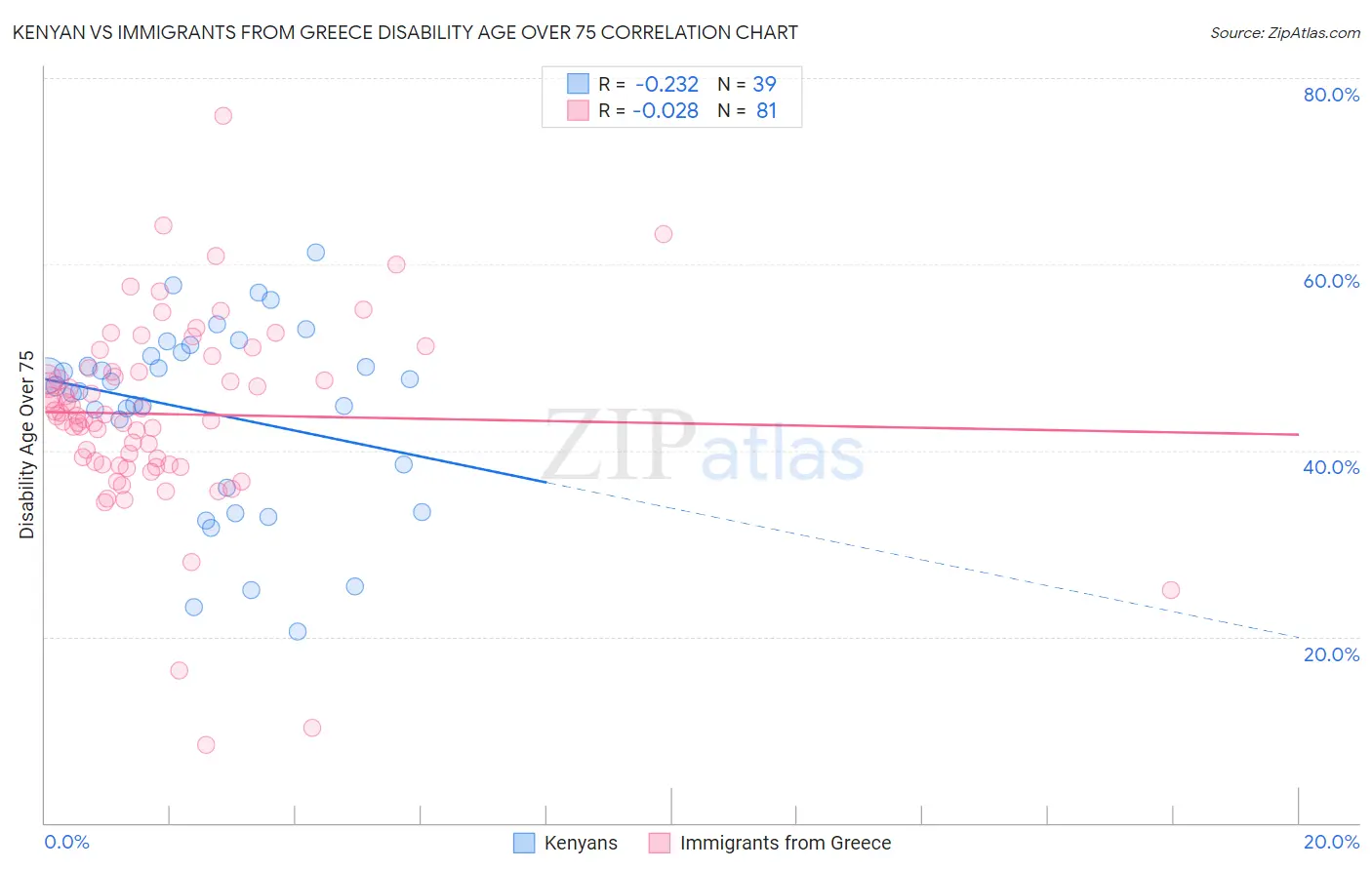 Kenyan vs Immigrants from Greece Disability Age Over 75