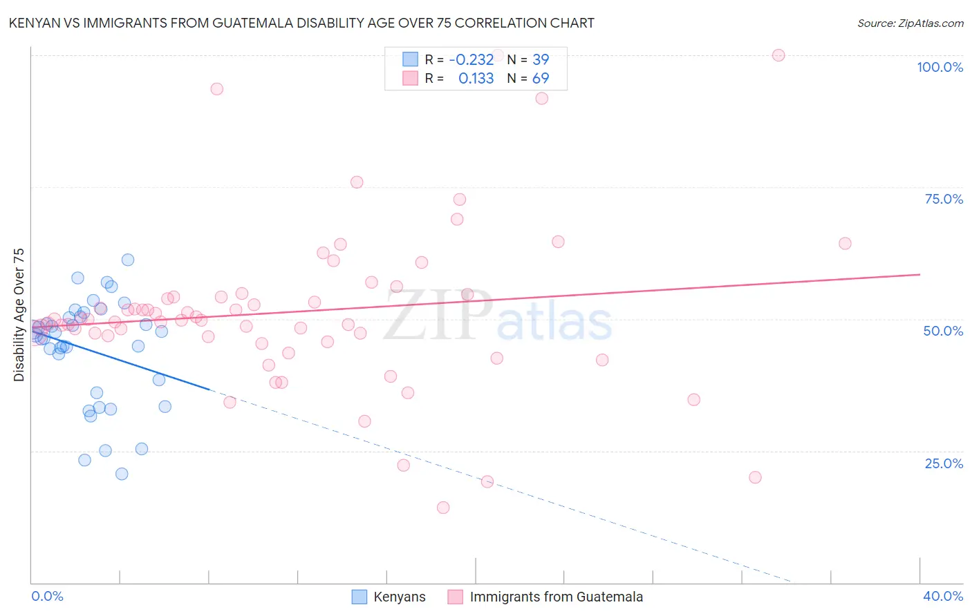 Kenyan vs Immigrants from Guatemala Disability Age Over 75