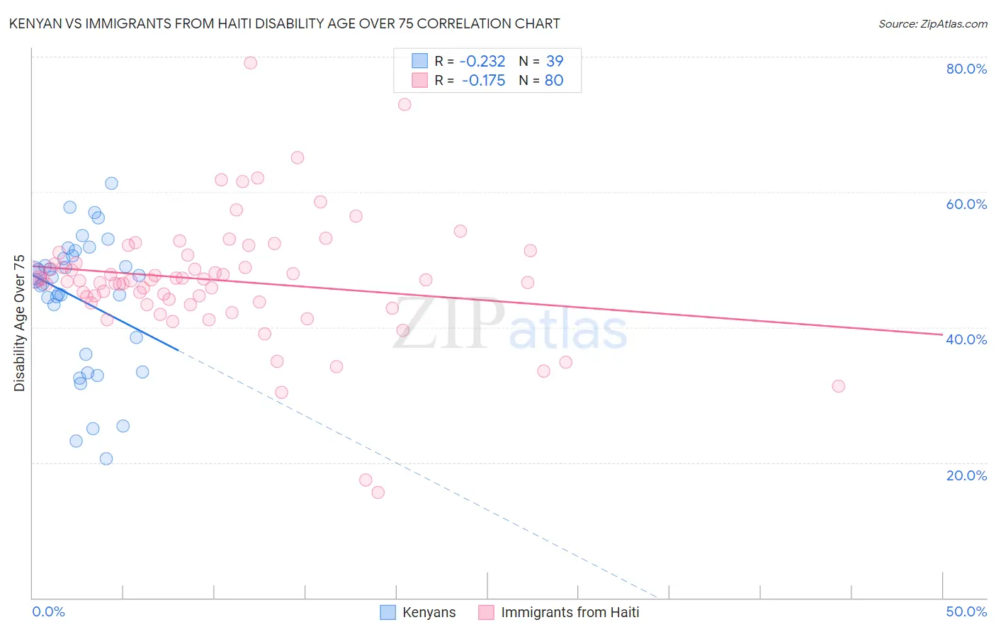 Kenyan vs Immigrants from Haiti Disability Age Over 75