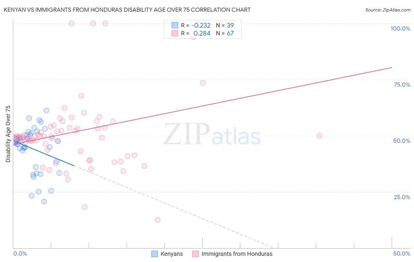 Kenyan vs Immigrants from Honduras Disability Age Over 75