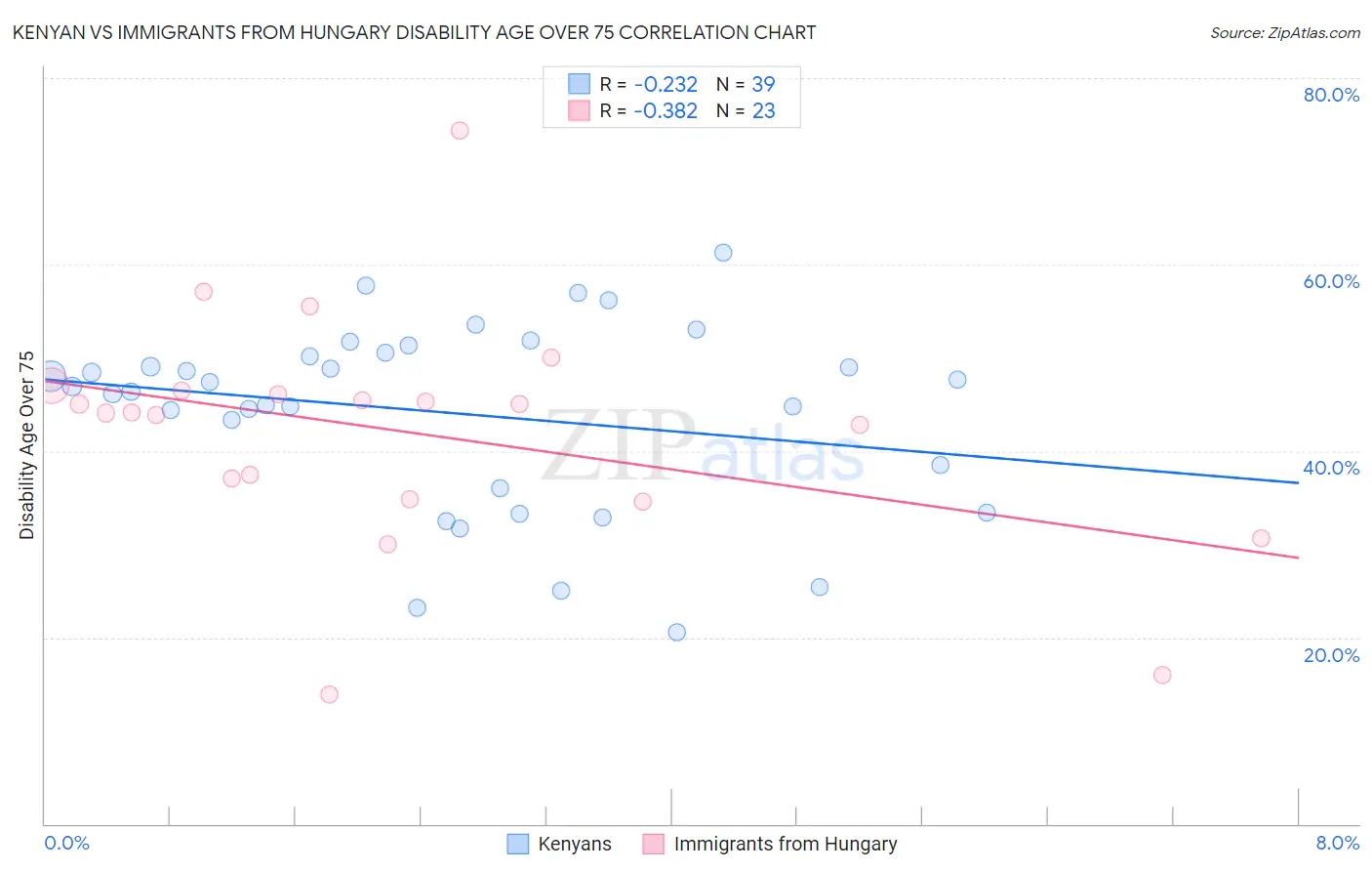 Kenyan vs Immigrants from Hungary Disability Age Over 75