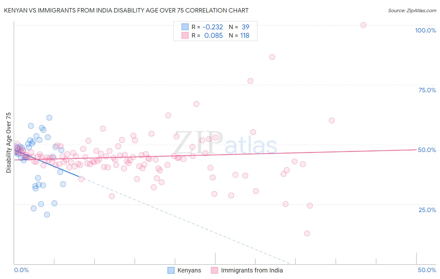 Kenyan vs Immigrants from India Disability Age Over 75