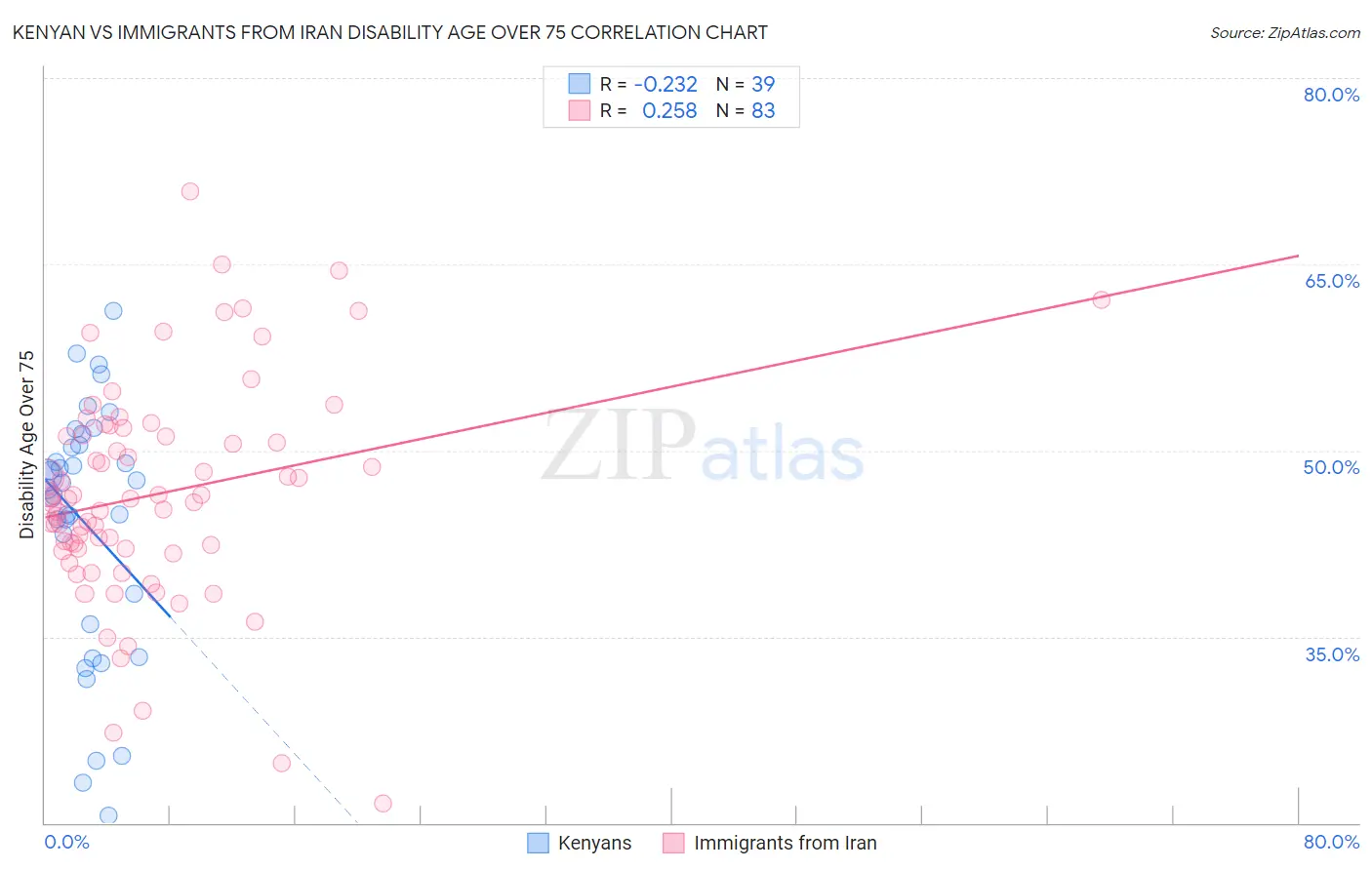 Kenyan vs Immigrants from Iran Disability Age Over 75