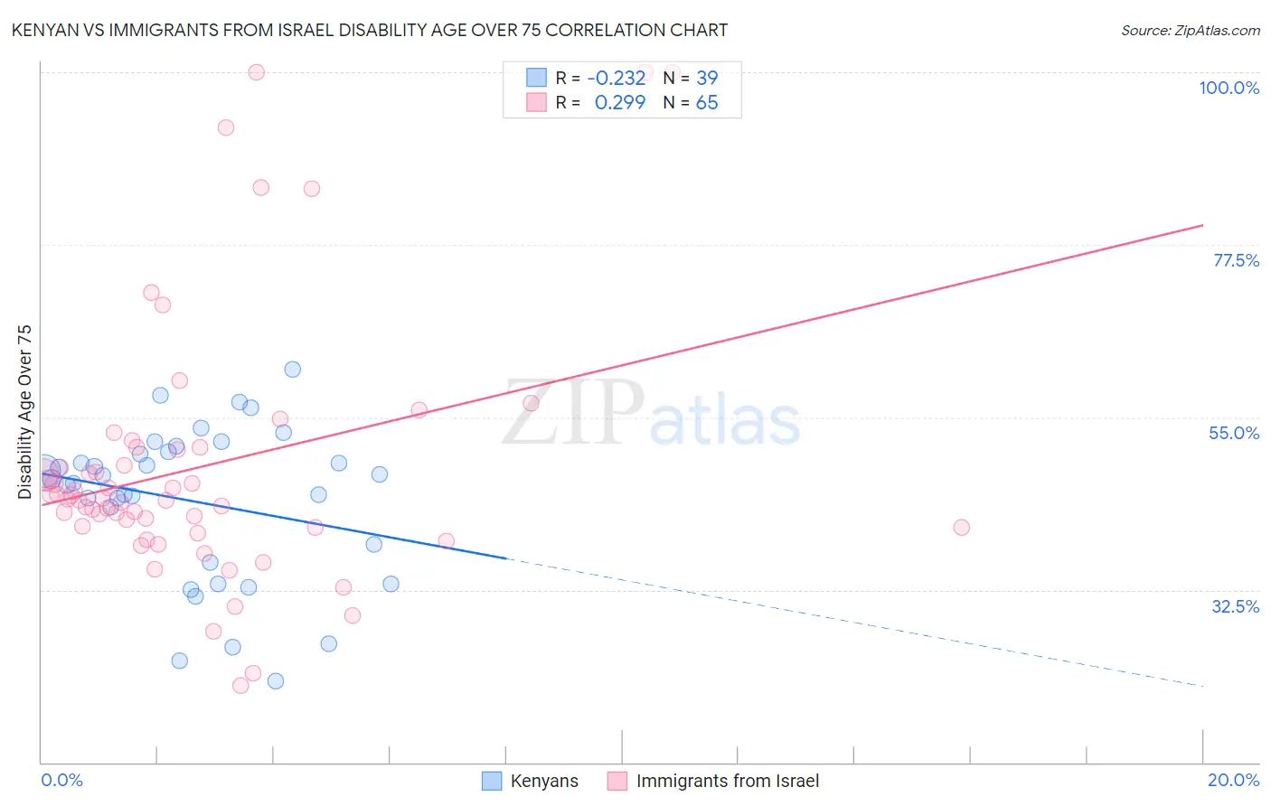 Kenyan vs Immigrants from Israel Disability Age Over 75
