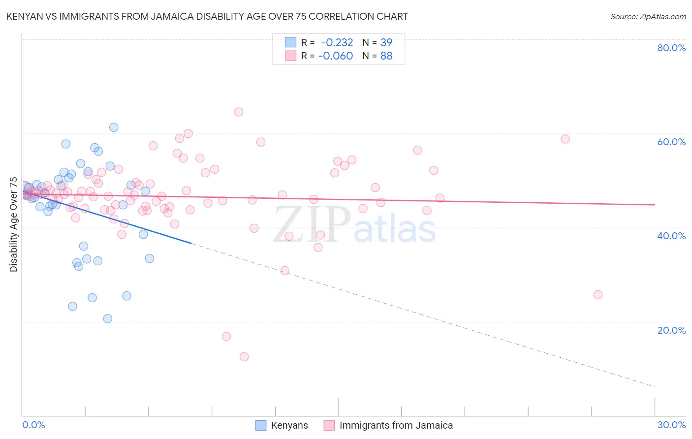 Kenyan vs Immigrants from Jamaica Disability Age Over 75
