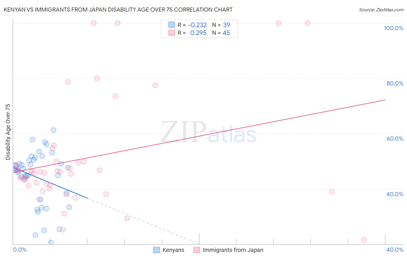 Kenyan vs Immigrants from Japan Disability Age Over 75