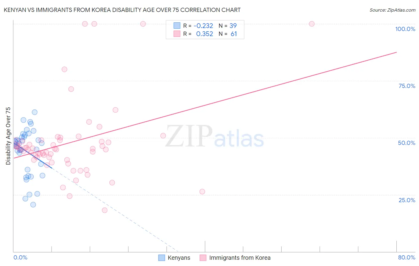 Kenyan vs Immigrants from Korea Disability Age Over 75