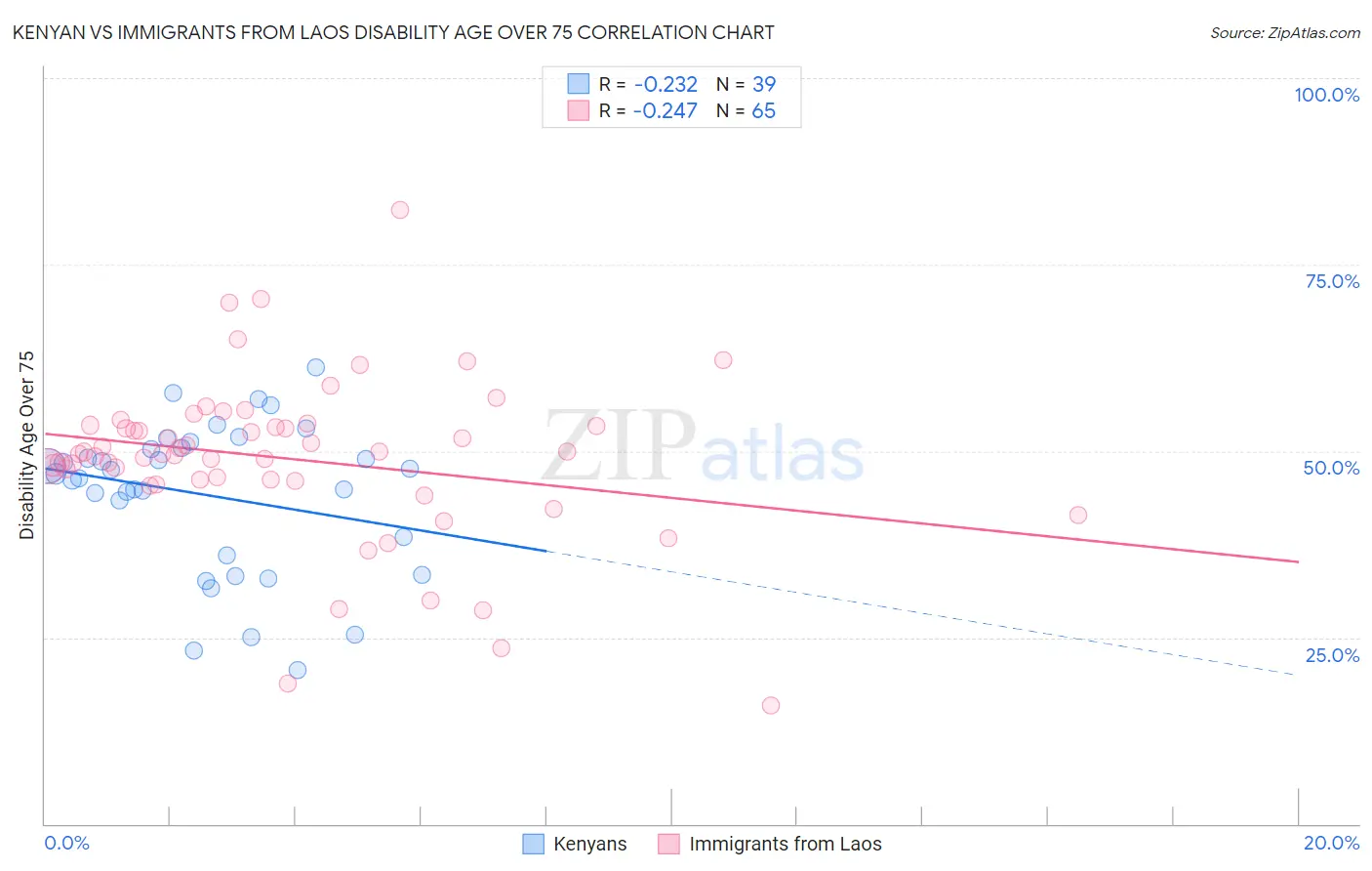Kenyan vs Immigrants from Laos Disability Age Over 75
