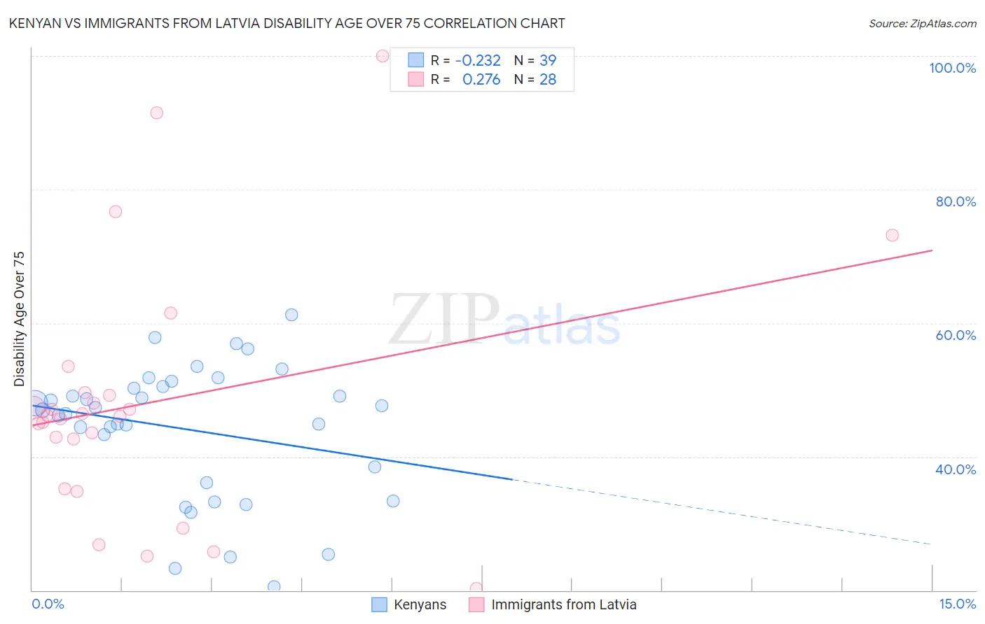 Kenyan vs Immigrants from Latvia Disability Age Over 75