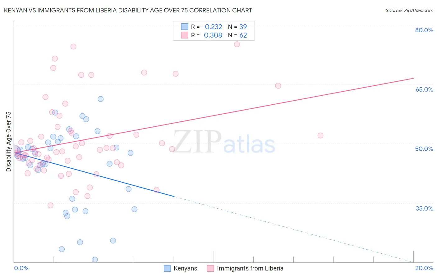 Kenyan vs Immigrants from Liberia Disability Age Over 75