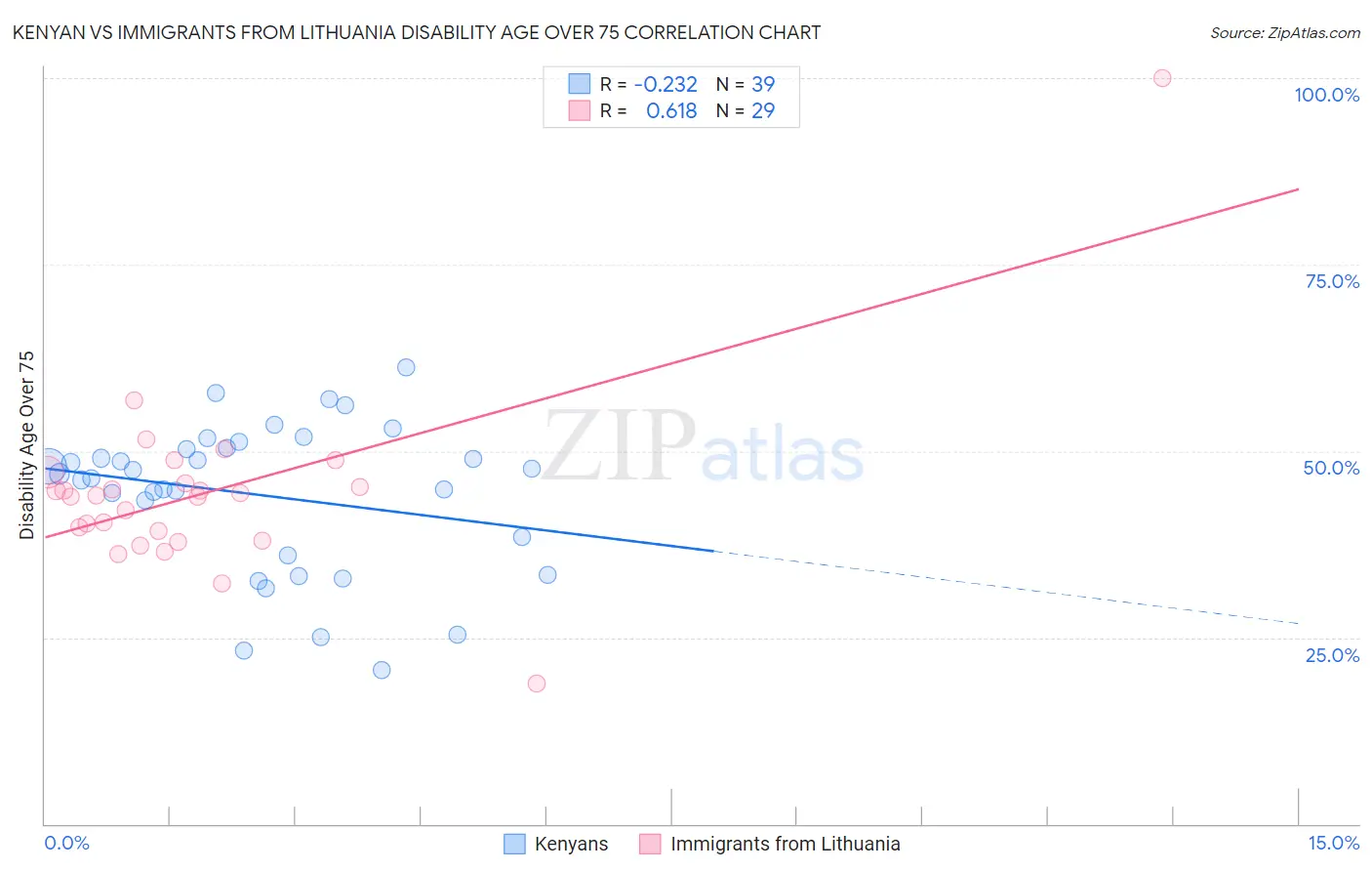 Kenyan vs Immigrants from Lithuania Disability Age Over 75