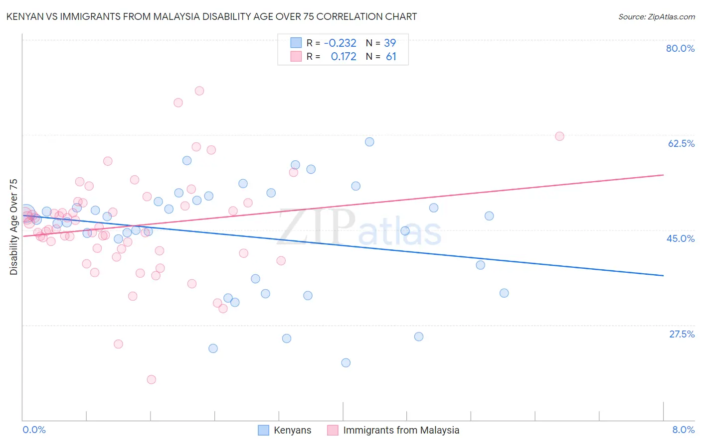 Kenyan vs Immigrants from Malaysia Disability Age Over 75