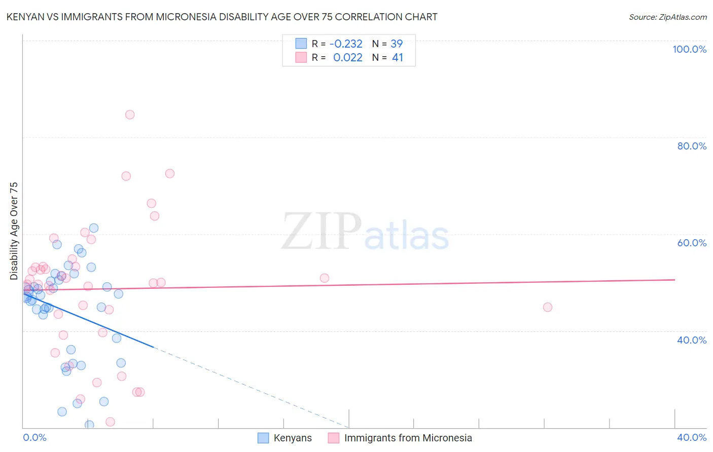 Kenyan vs Immigrants from Micronesia Disability Age Over 75