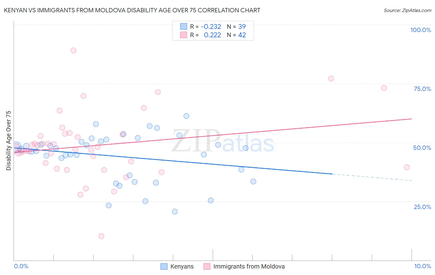 Kenyan vs Immigrants from Moldova Disability Age Over 75