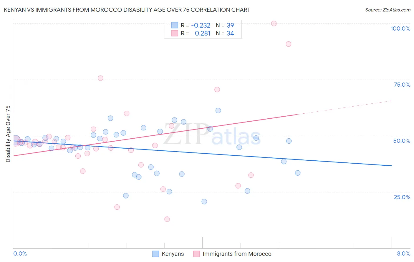 Kenyan vs Immigrants from Morocco Disability Age Over 75