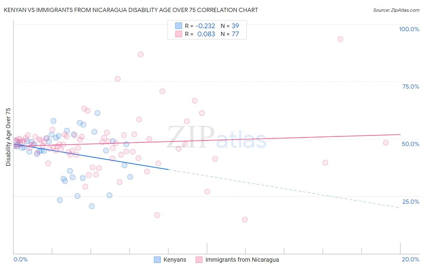 Kenyan vs Immigrants from Nicaragua Disability Age Over 75