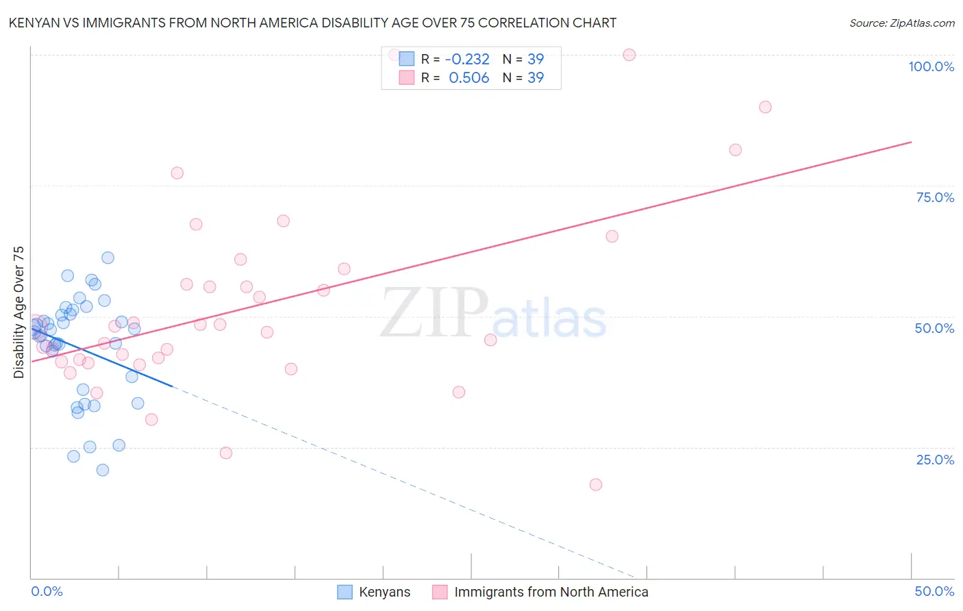 Kenyan vs Immigrants from North America Disability Age Over 75