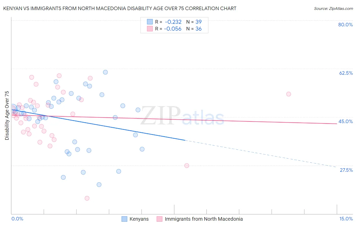 Kenyan vs Immigrants from North Macedonia Disability Age Over 75