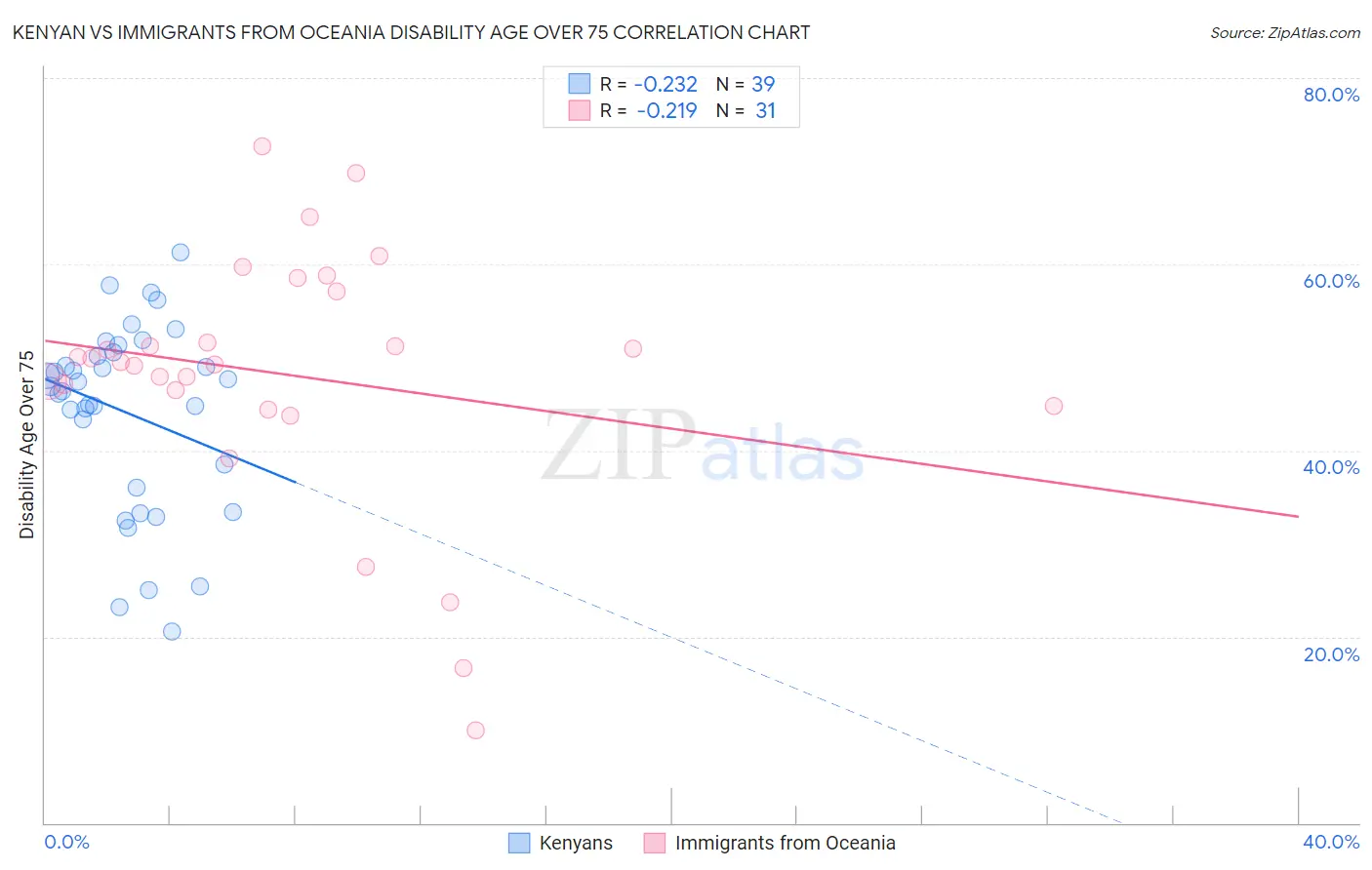 Kenyan vs Immigrants from Oceania Disability Age Over 75