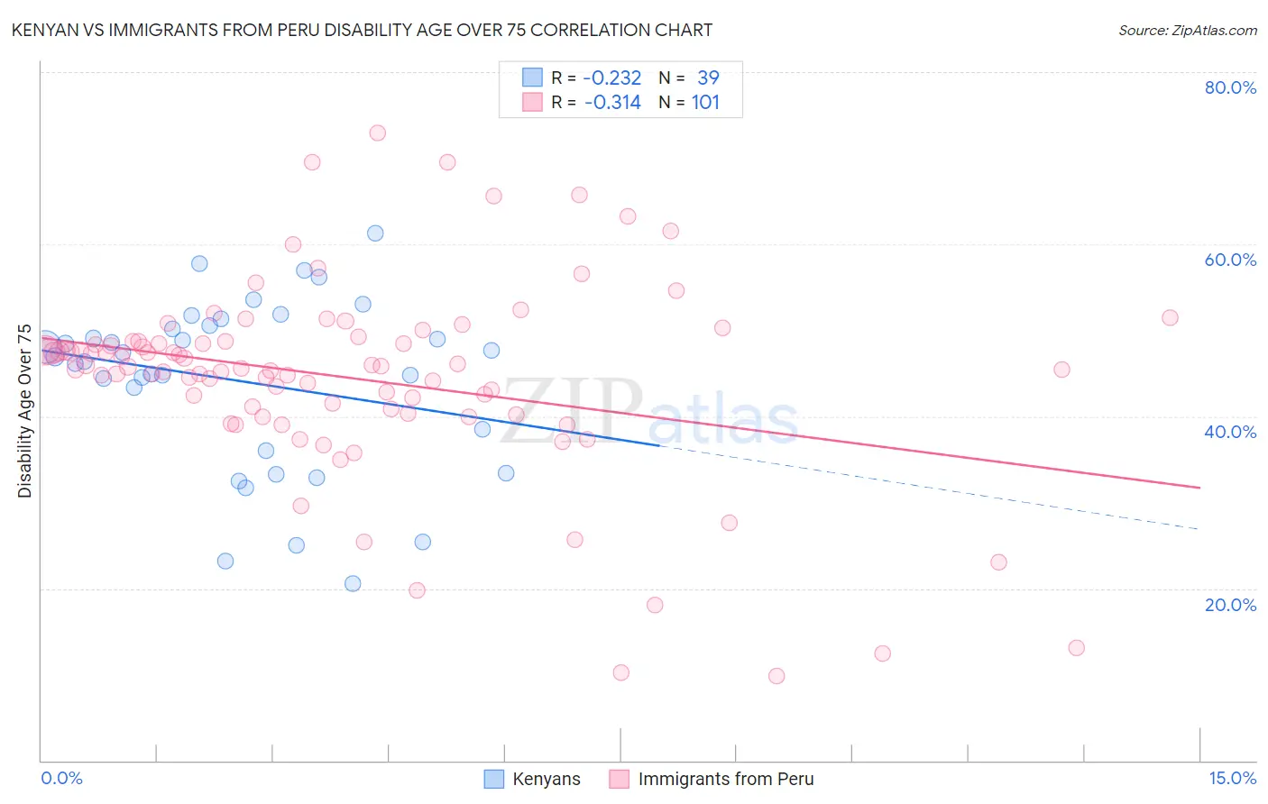 Kenyan vs Immigrants from Peru Disability Age Over 75
