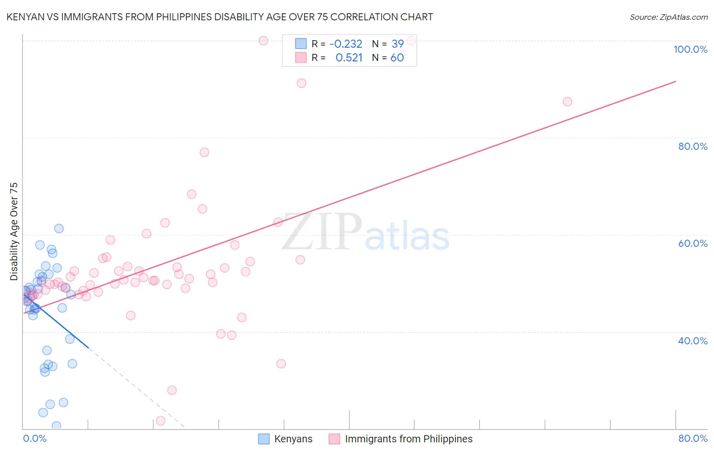 Kenyan vs Immigrants from Philippines Disability Age Over 75