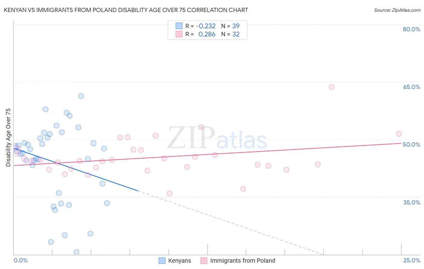 Kenyan vs Immigrants from Poland Disability Age Over 75