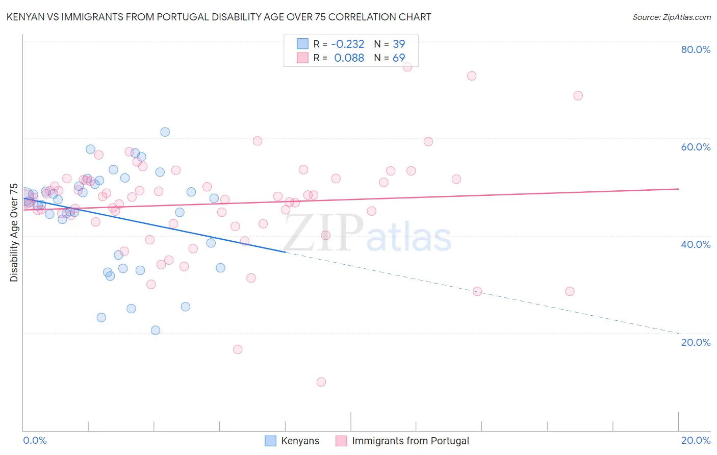 Kenyan vs Immigrants from Portugal Disability Age Over 75