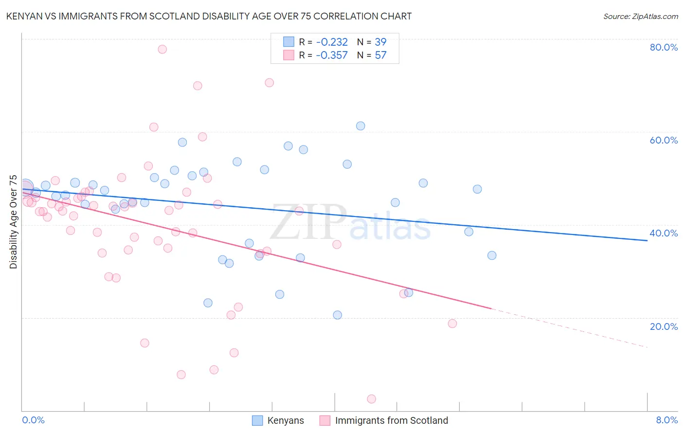 Kenyan vs Immigrants from Scotland Disability Age Over 75