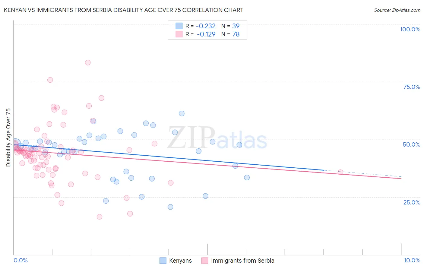 Kenyan vs Immigrants from Serbia Disability Age Over 75