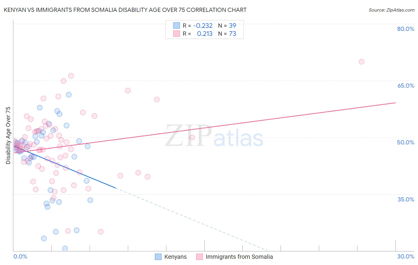 Kenyan vs Immigrants from Somalia Disability Age Over 75