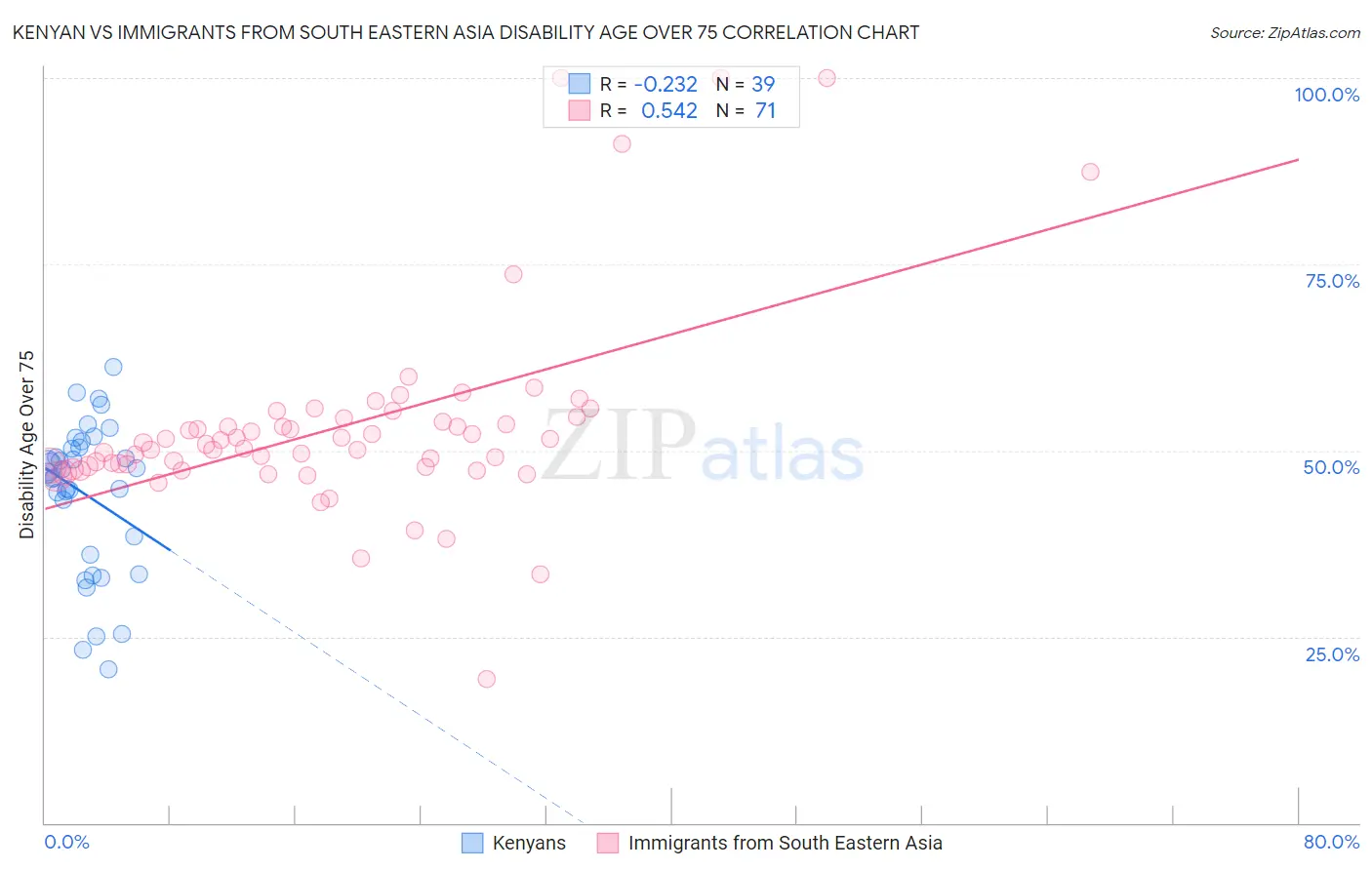 Kenyan vs Immigrants from South Eastern Asia Disability Age Over 75