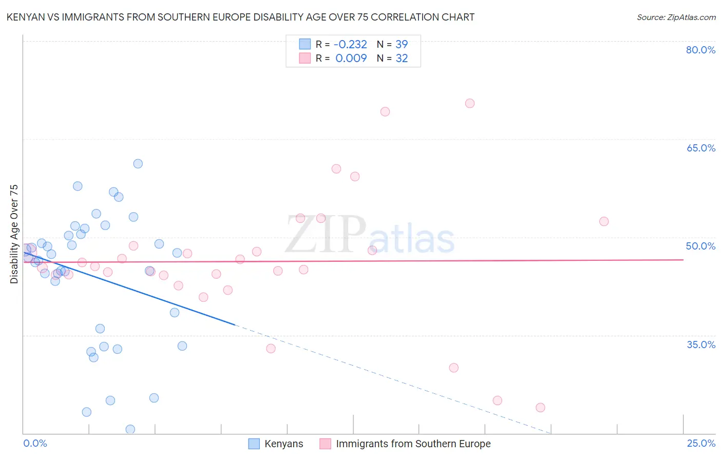Kenyan vs Immigrants from Southern Europe Disability Age Over 75