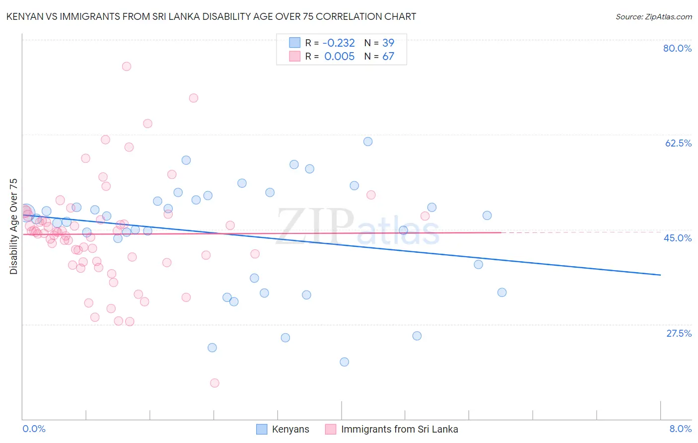 Kenyan vs Immigrants from Sri Lanka Disability Age Over 75