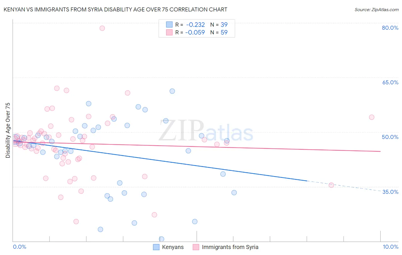 Kenyan vs Immigrants from Syria Disability Age Over 75