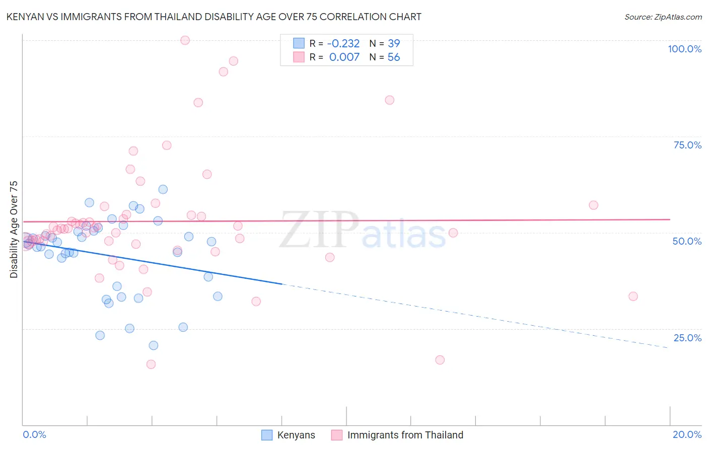Kenyan vs Immigrants from Thailand Disability Age Over 75